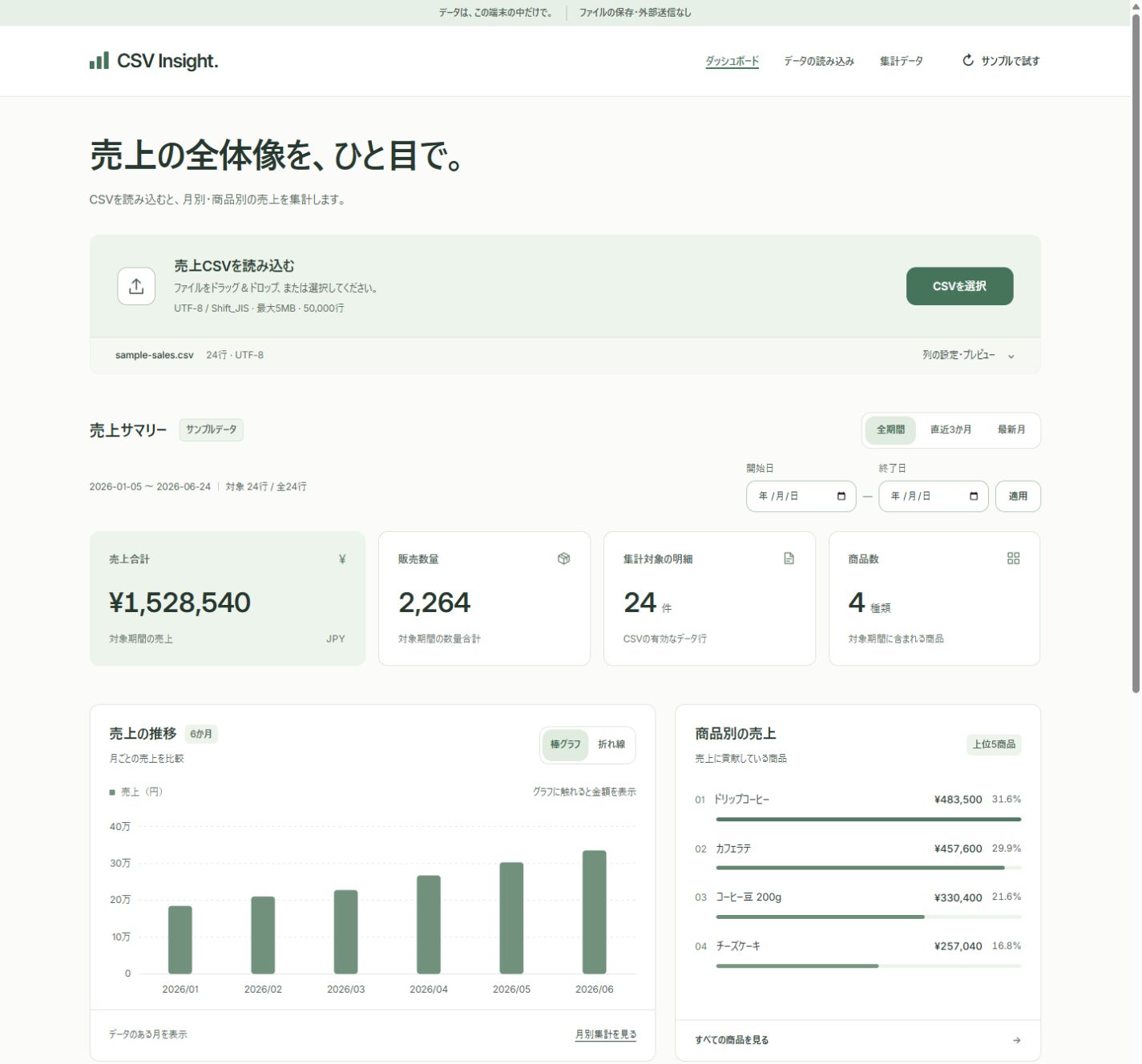 架空のカフェ売上を集計したCSV Insightの画面。売上合計、月別グラフ、商品別ランキング。